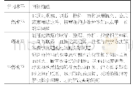 表2 监测内涵：关于四川省中职数学学科教学质量监测工作的思考