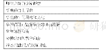 《表2 影响翻转课堂成功的潜在问题》