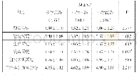 《表4 不同职称小学教师的工作生活质量状况比较》