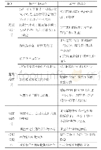 《表1 人教版初、高中生物教材中部分实验的对比》