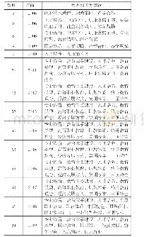 《表2 现代职业教育体系研究文献共现网络关键词年度数量统计表（前10个）》