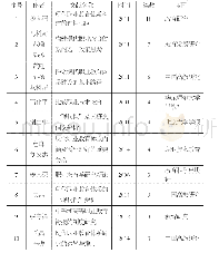 《表4 现代职业教育体系研究文献共引分析统计表（前10位）》