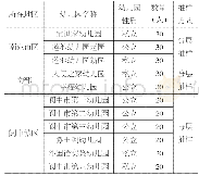 表2 幼儿园教师问卷调查抽样情况统计表