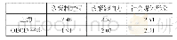 《表2 上海与OECD平均水平在专业地位各子因素上的比较》