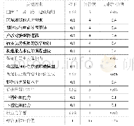 《表1 成都某工科高职学院外部因素评价矩阵》