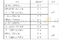 《表2 Web前端开发方向开设时间表》