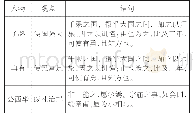 表1：指向语文核心素养的高中文言文教学实施路径举隅——以《子路、曾、冉有、公西华侍坐》《游褒禅山记》为例