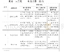 表4 大班幼儿数学区材料评析表（两周一评）