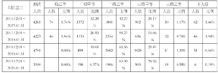 表1 2016～2020年间四川工商职业技术学院普通话测试成绩总体情况