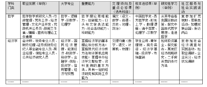 表4 从学业到职业发展路径指南（节选）