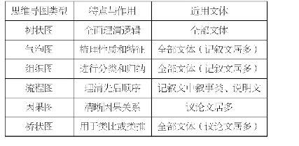 《表2 各类思维导图的作用及适用文体》