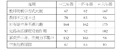 表4 高年级学生消极参与英语课堂的原因