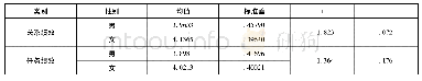 表3 不同性别的高校教师工作绩效独立样本T检验结果