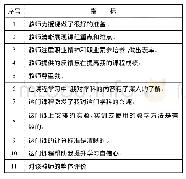 《表1 学生评教指标：基于因子分析法的学生评教数据研究》