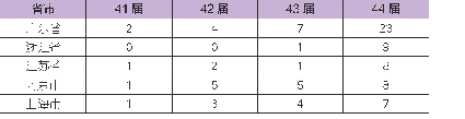 表4 国内相关省市历届世赛集训基地建设情况 (前五位)