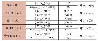 《表1 2017-2018学年北京市中等职业教育与高等职业教育主要指标对比》