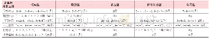 表4《方案》的二维交叉分析表