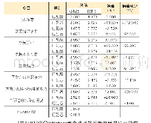 《表3 匹配变量平衡检验结果》