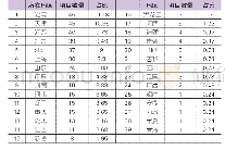 表3 2006-2018年全国教育科学规划职业教育立项课题的地区分布