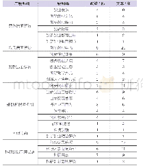 《表3 二级编码层次表：我国高职院校创新创业教育发展方向研究——基于扎根理论的国家双创政策编码分析》