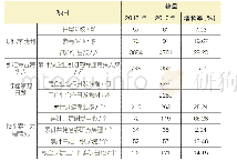 《表5 2017年度湖南省各高职院校与企业合作培育“芙蓉工匠”人才数据》