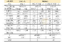 《表4 高职院校制度环境、身份认同与成就动机关系检验结果》