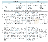 表2 德国国家资格框架的基本要素与层级描述（层级4与层级5)[14]