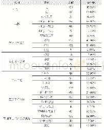 表1 调查样本有关数据：基于ERG理论的高职院校管理人员激励措施研究