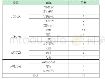 《表1 该UP主已发布Vlog视频主题分类》