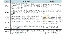 表2 关于“学习内容”访谈资料的记录和归纳