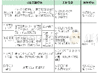 《表1 建筑装饰工程技术专业工作室模块化课程体系》