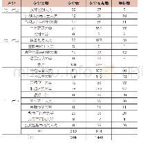 表1 2019年广西高职产业-专业统计表