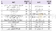 表1 1994-2019年样本文献中发文量前20位的研究机构