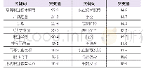 表8 1994-2019年样本文献中的关键词及其突变值