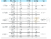 《表1 1 不同专业类别学生的能力差异比较》