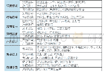 表2 德国“精益学习工厂”的构成要素分解表