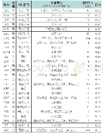 《表2 实习学生的职业表现及得分》