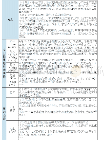 《表4职业性专业“汽车技术”的专业概貌》