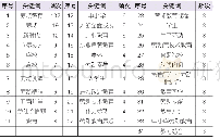 表1 前34位高频关键词排序