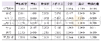 表2 高频关键词Ochiai系数相似矩阵（部分）