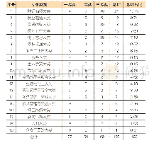 《表1 2 高职各专业大类奖项分布（单位：个、%）》