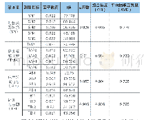 表1 测量模型的信效度检验摘要表（N=322)