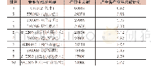 表6 广东省高职院校专业在校生规模前10名专业一览表（单位：人、%）