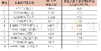 表8 广东省高职院校招生人数排名前10位的专业一览表（单位：人、%）