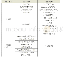 《表3 两学段核心专业课程构成》