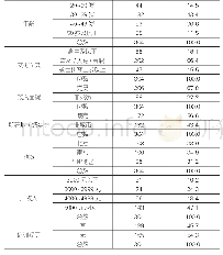 表1 调查样本情况：民政培训管理标准化与满意度实证研究——基于民政部培训中心培训班参训学员的调查数据