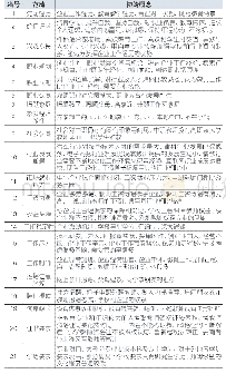 表2 开放编码范畴化阶段