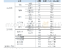 《表1 变量描述统计表：中职教师的主观社会地位及其影响因素研究——基于浙江省12所中职学校教师的分析》