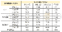 《表7 养老家政行业员工技能错配/匹配的转变状况（单位：%）》