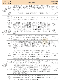 表2 高职院校产教融合质量评价体系